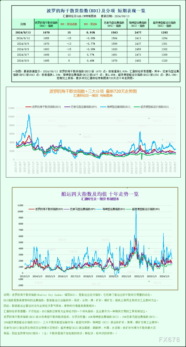 炒股配资宝 一张图：波罗的海指数因海岬型船需求强劲结束三天连跌