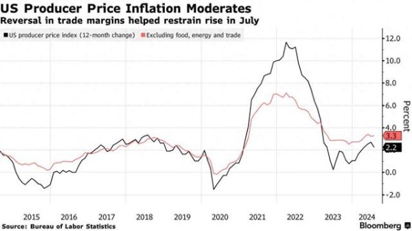 正规的股票配资 美国7月PPI同比上涨2.2%，降息概率再增加