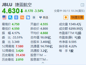 股票配资合同范本 捷蓝航空跌超3.5% 遭评级机构标普和穆迪下调评级