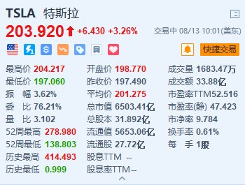 配资炒股怎么 特斯拉涨超3.2% 两款Cybertruck车型各涨价2万美元